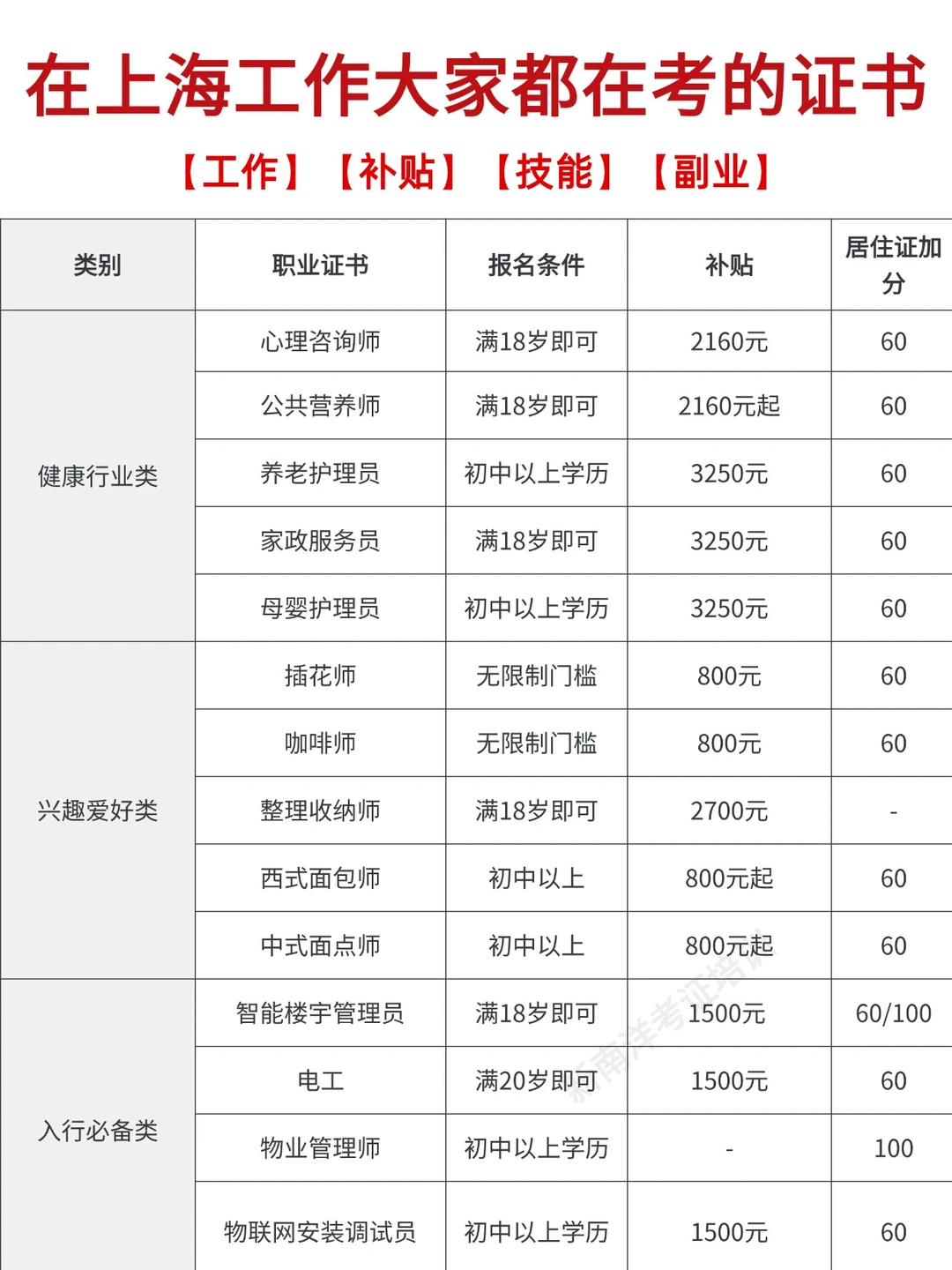 上海这些有补贴的技能证书千万别错过