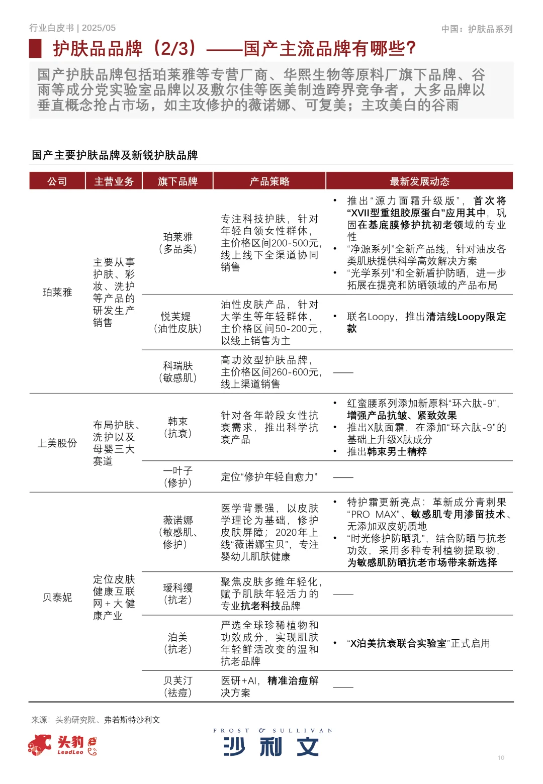 2025年中国护肤品行业白皮书，护肤哦趋势