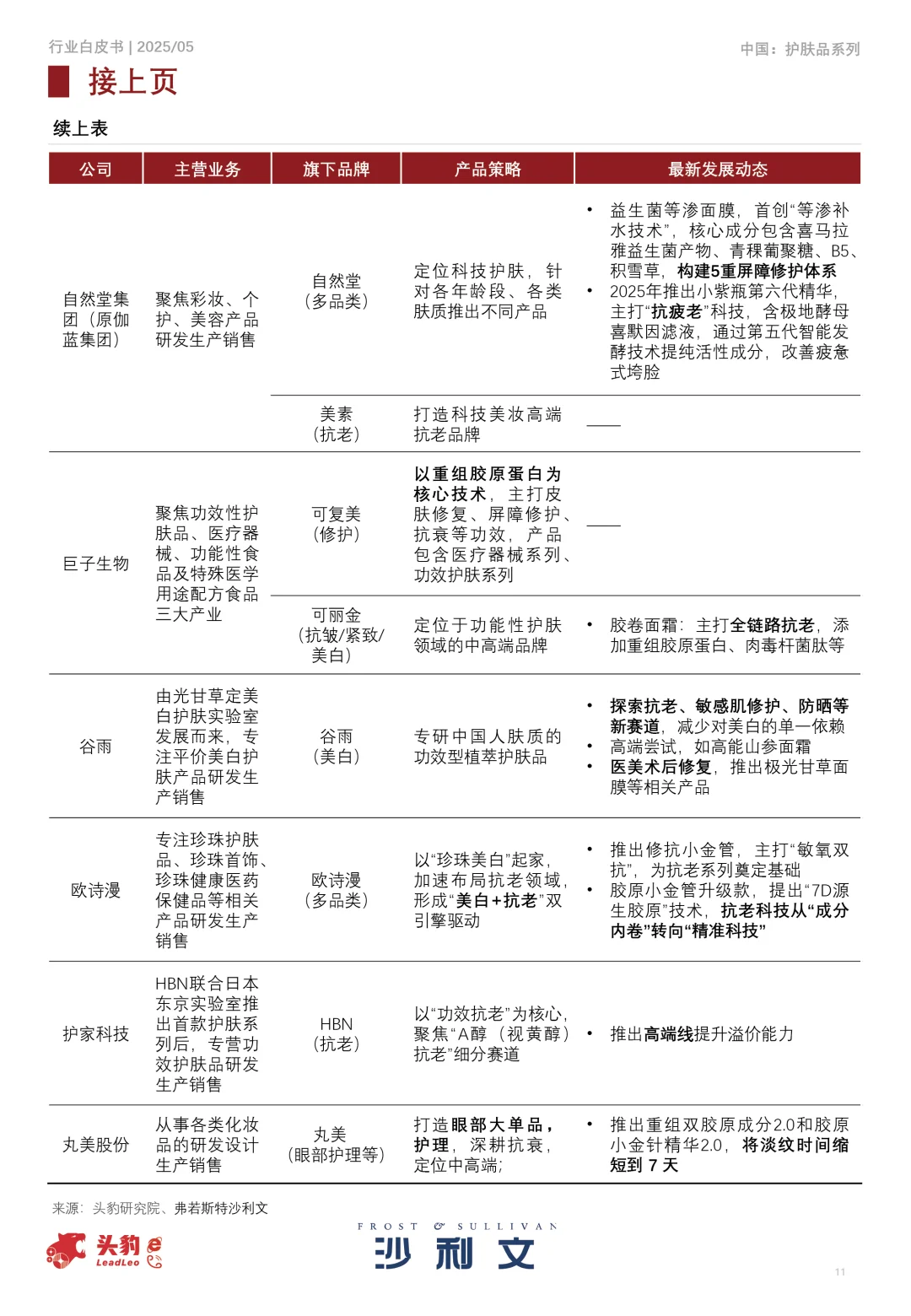 2025年中国护肤品行业白皮书，护肤哦趋势