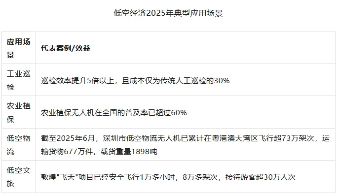 2025年低空经济年度总结