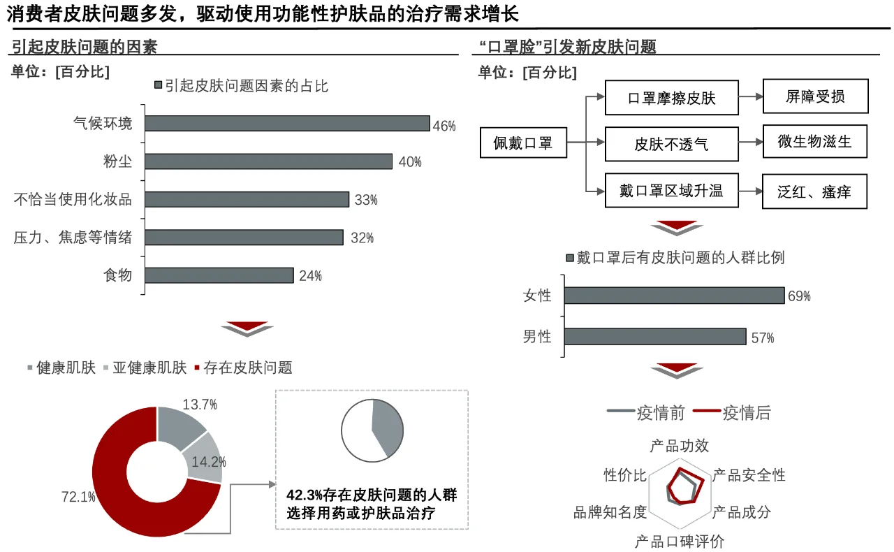 每天了解一个消费行业：【功能性护肤品】