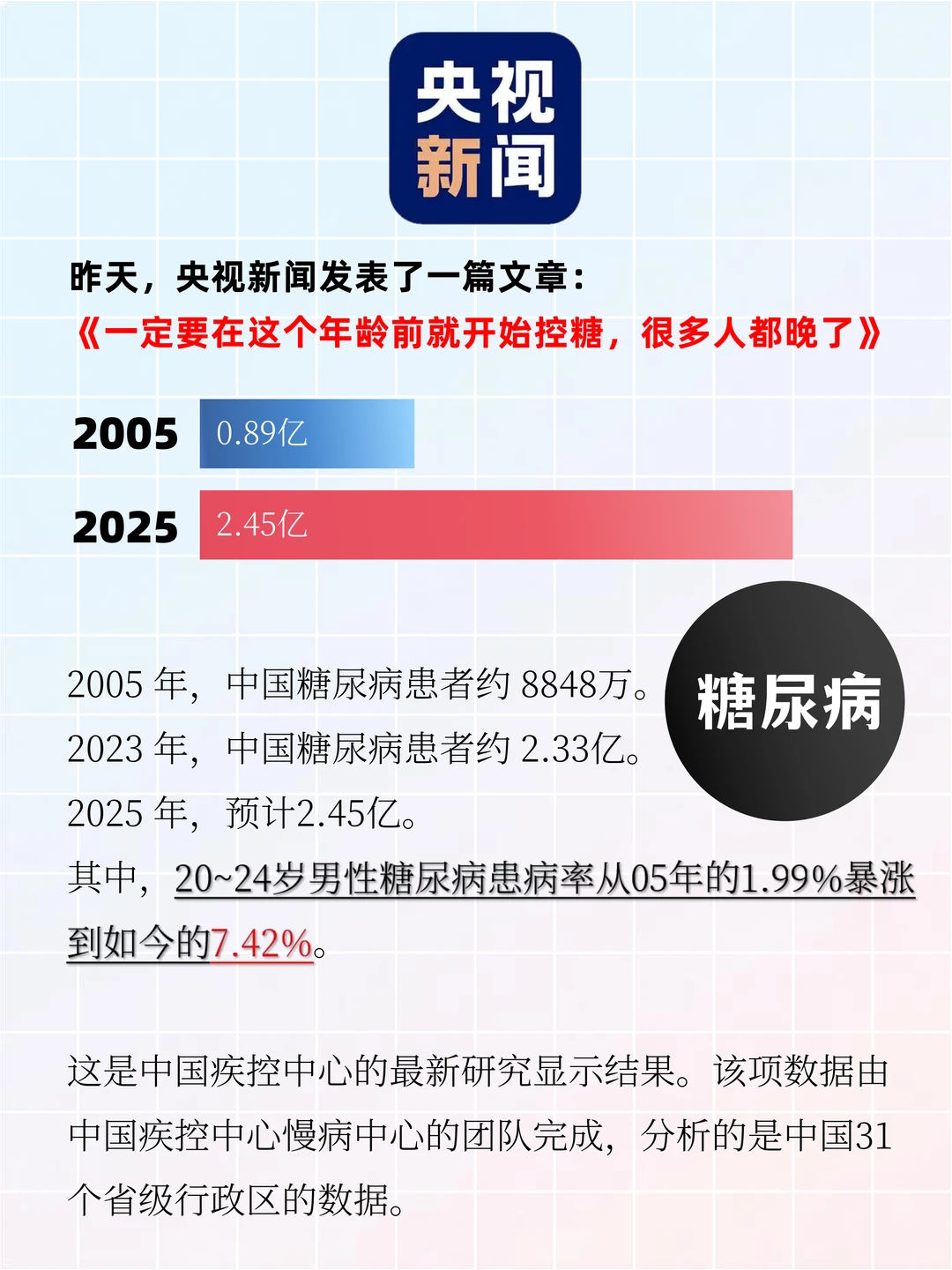 央视：年轻人糖尿病暴增，35岁成血糖警戒线