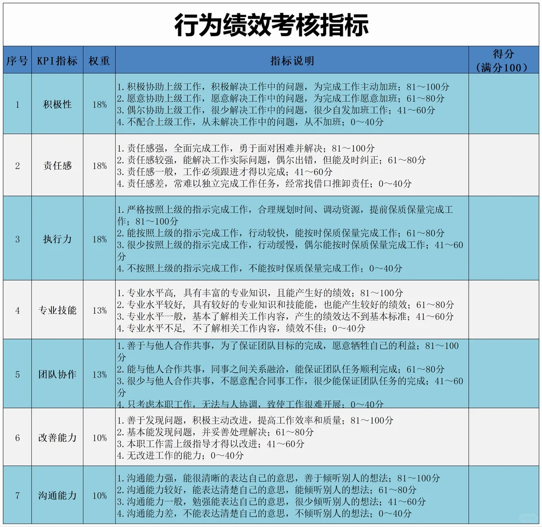 公司各部门KPI绩效考核指标库，太全了！