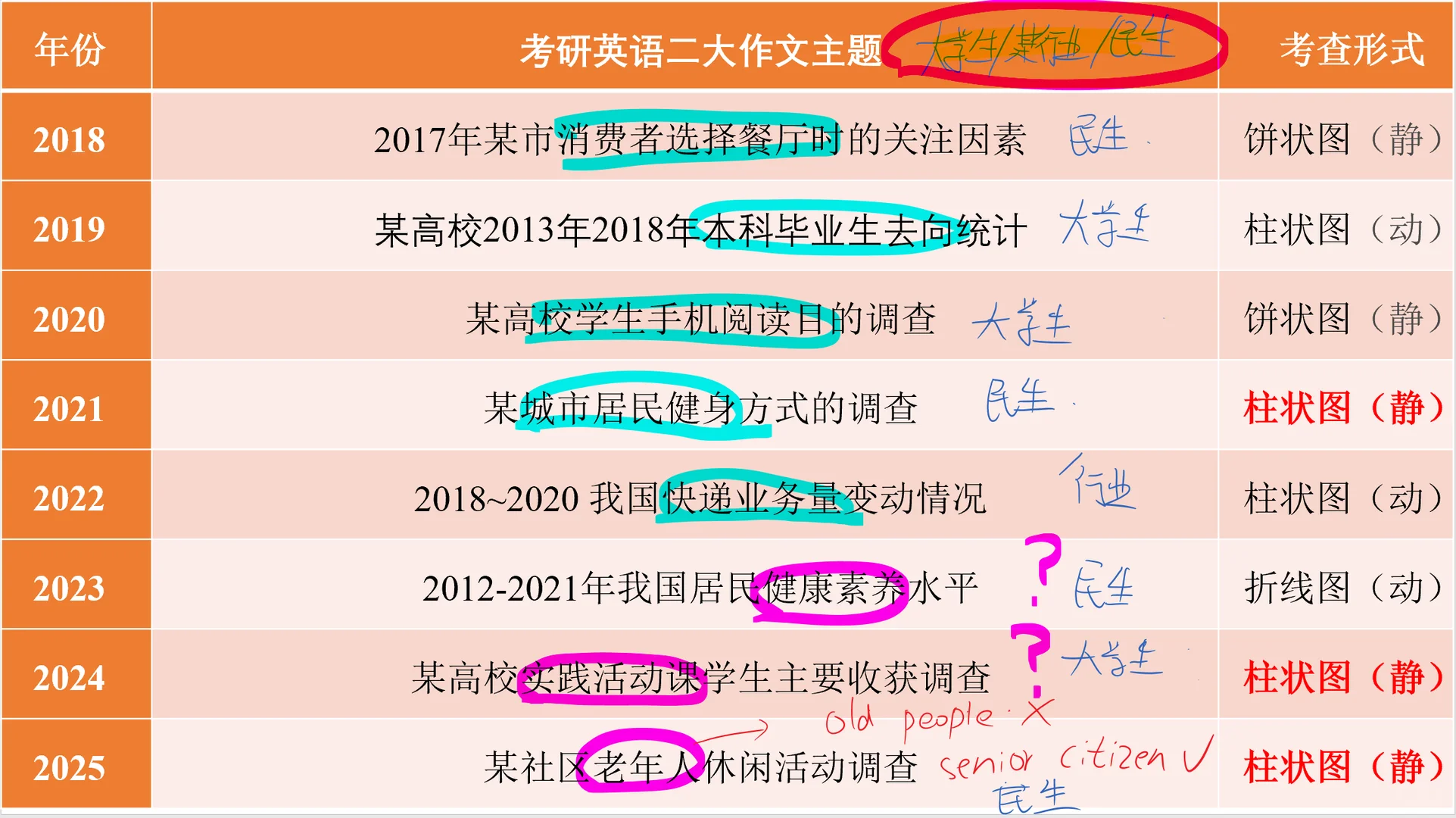 大胆预言今年大作文主题可能是“某行业”