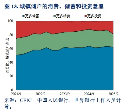 引世界银行报告，居民资产直观数据