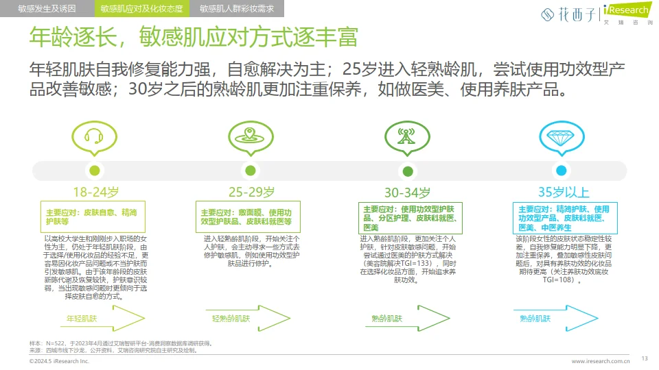 中国女性敏感肌深度分析与适敏彩妆