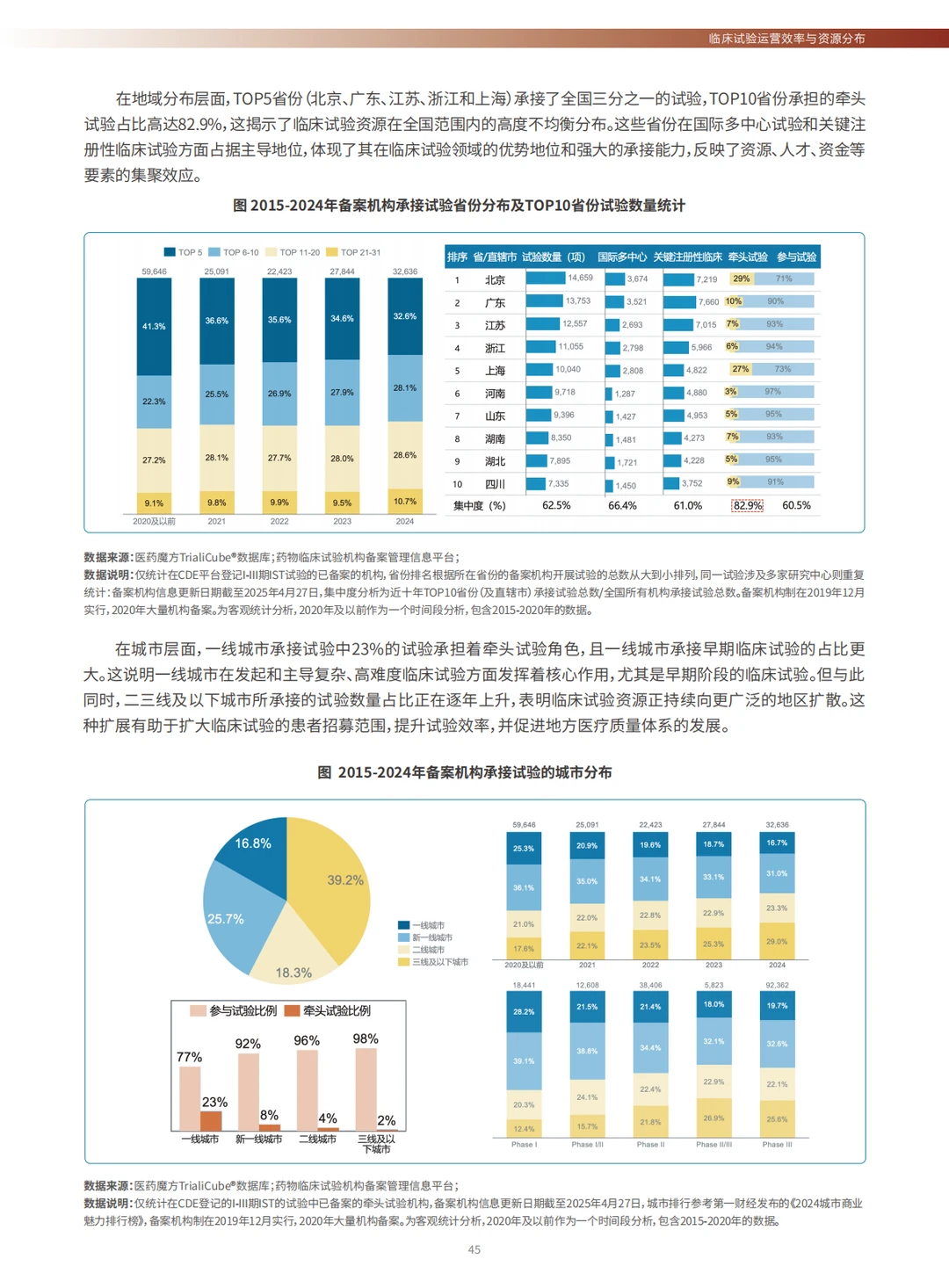 全球创新药临床试验十年趋势洞察