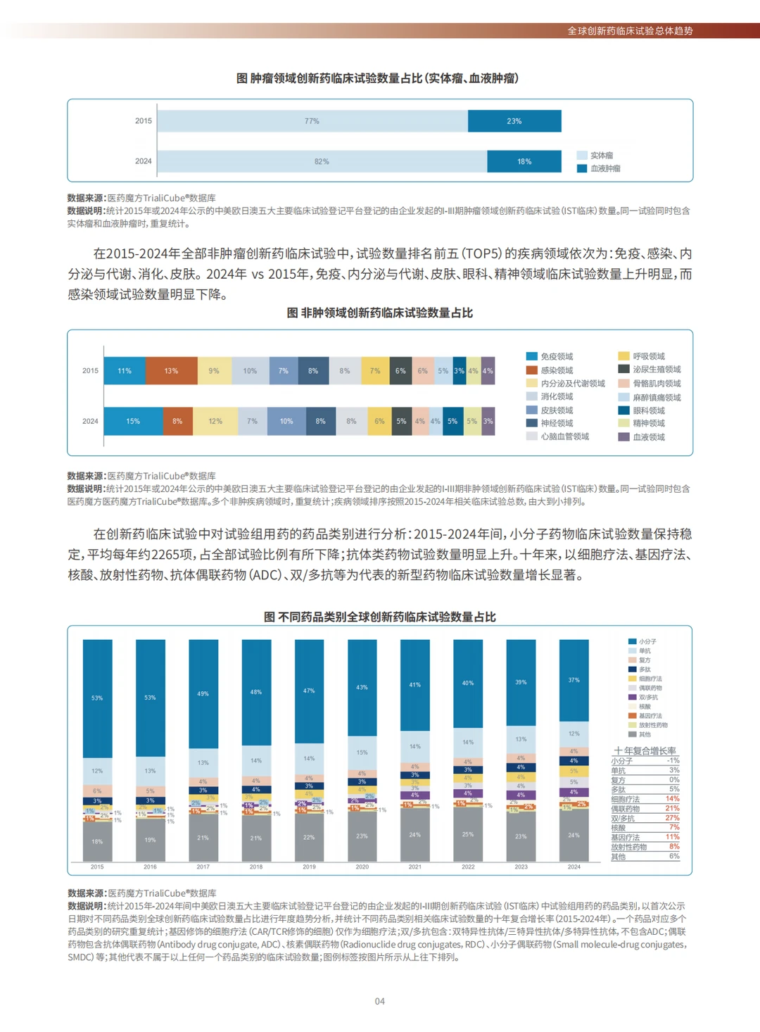 全球创新药临床试验十年趋势洞察