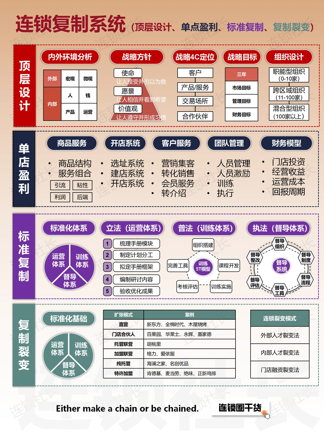 连锁老板必看：三分钟掌握连锁复制系统?
