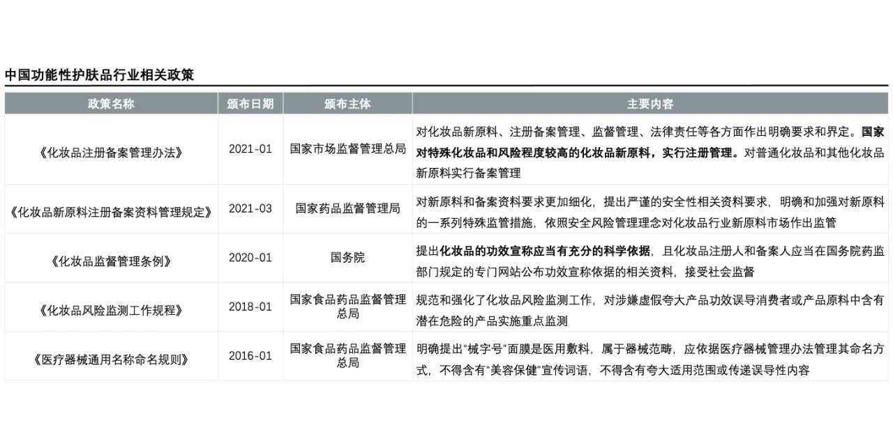 每天了解一个消费行业：【功能性护肤品】