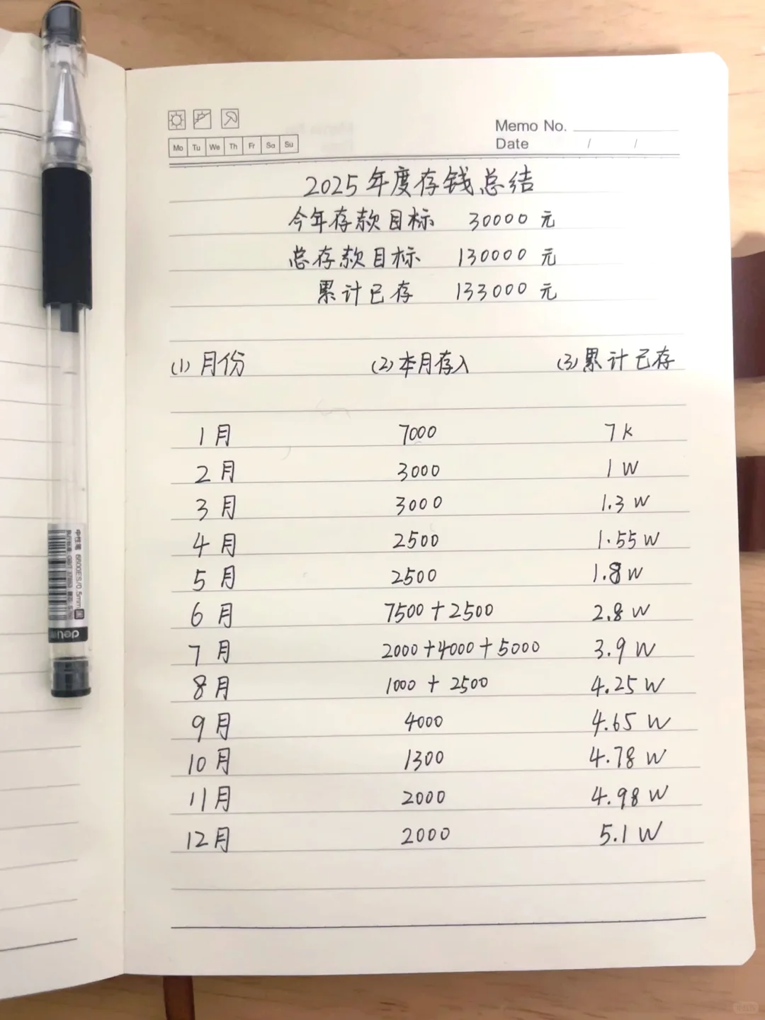 月薪4000｜2025年度存款总结