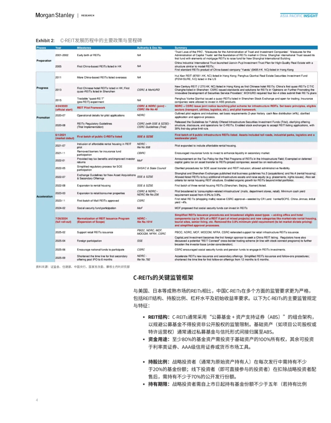 Morgan Stanley｜C-REITs开启未来投资篇章