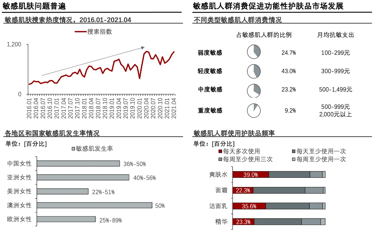 每天了解一个消费行业：【功能性护肤品】
