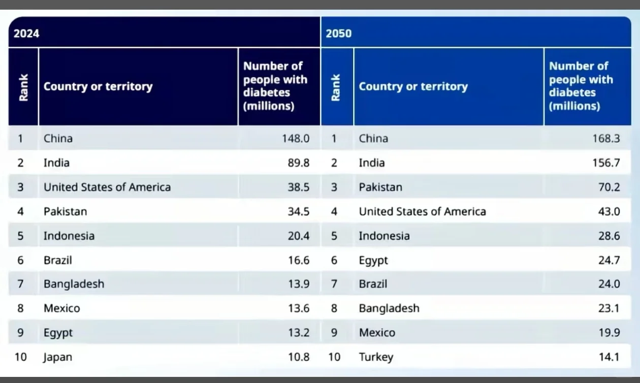 全球糖尿病地图2050趋势洞察