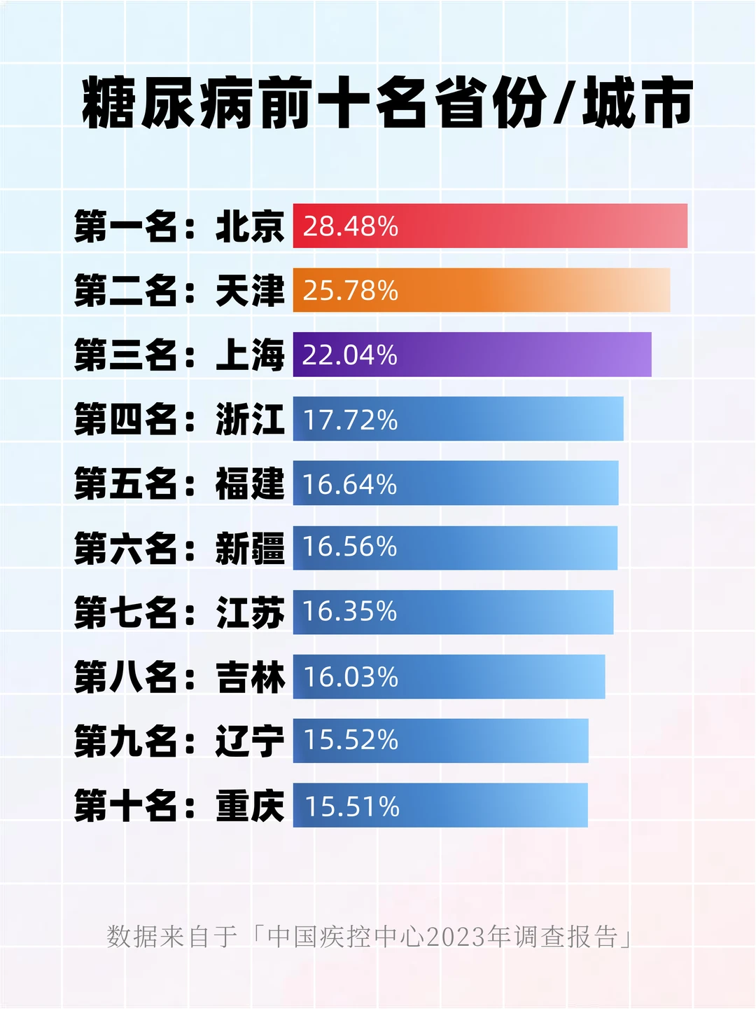 央视：年轻人糖尿病暴增，35岁成血糖警戒线