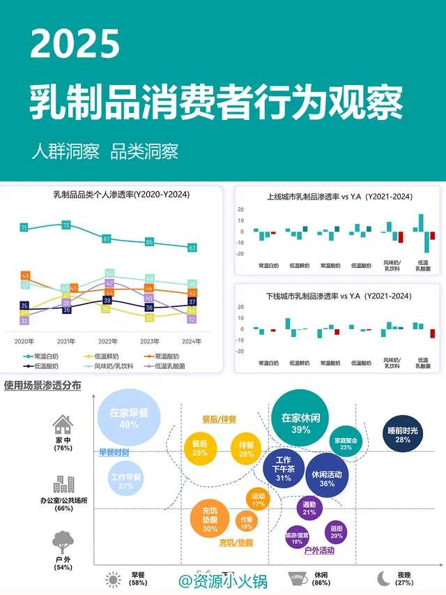 2025乳制品消费者行为观察