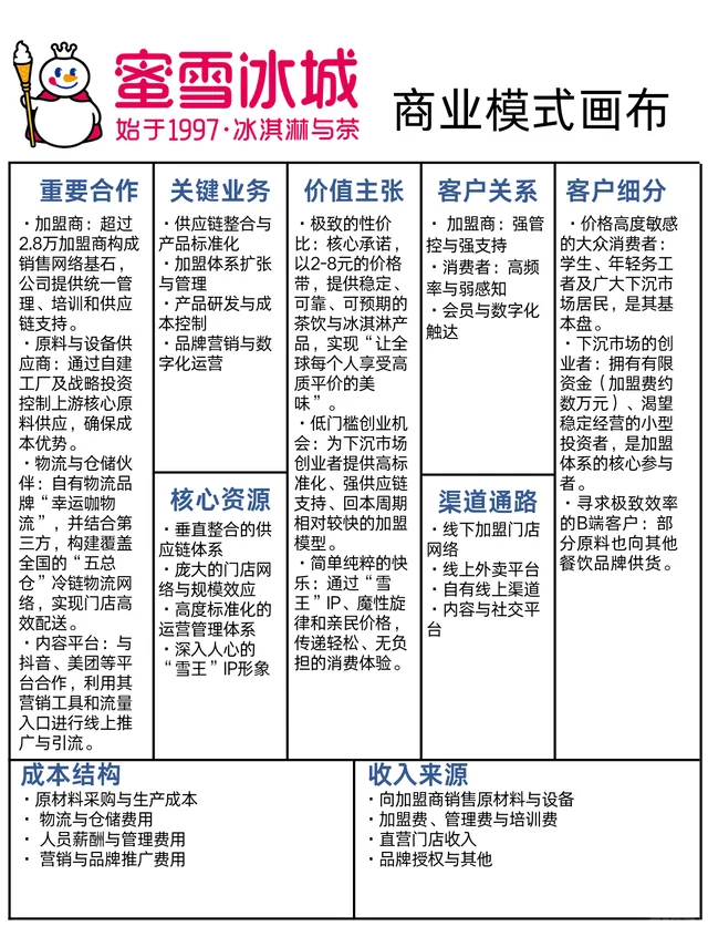蜜雪冰城商业模式画布?