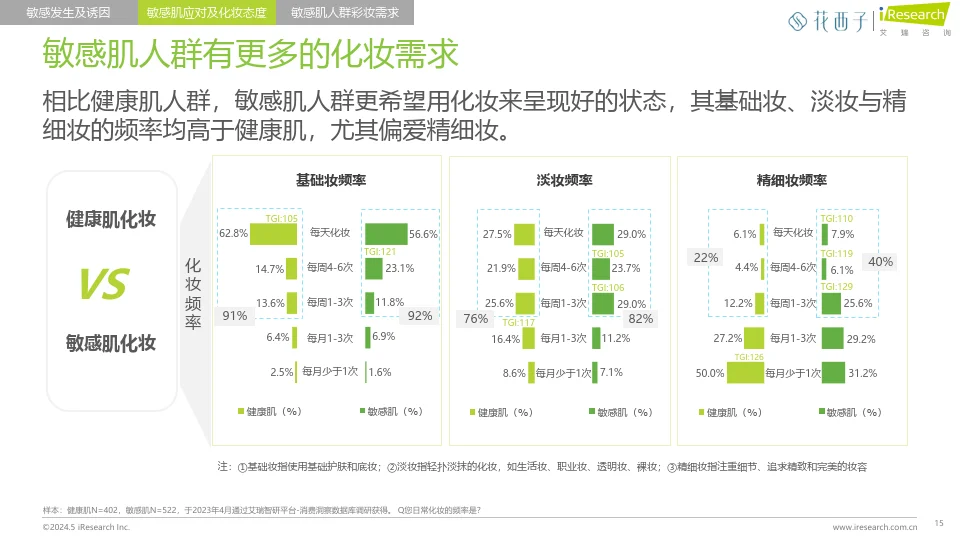 中国女性敏感肌深度分析与适敏彩妆