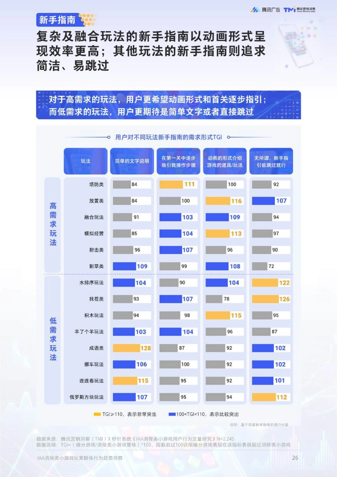 IAA消除类小游戏玩家群体行为趋势洞察