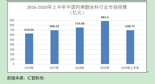 丙烯酸涂料行业市场研究与发展前景预测报告