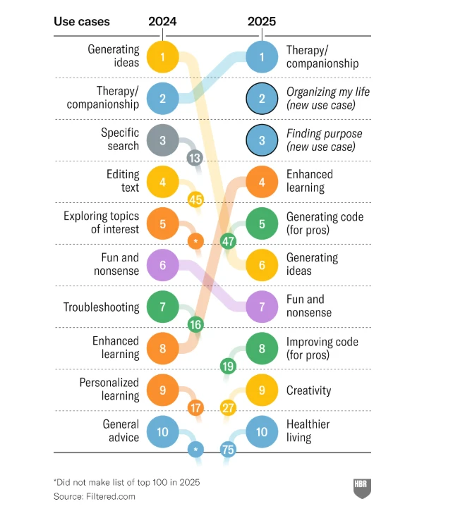 2025年AI洞察：人们到底在用AI干什么？