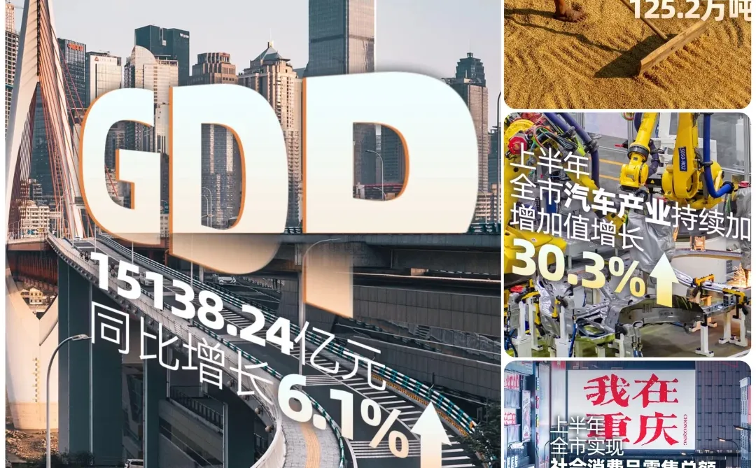 重庆上半年GDP出炉，增长6.1%，制造业飚了