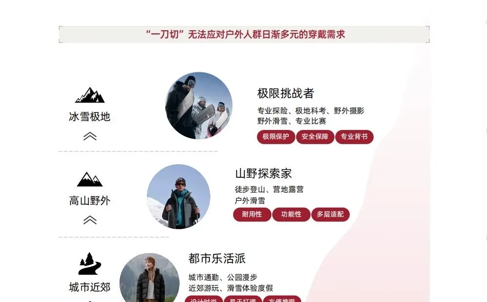 ⭕️2025户外生活方式白皮书｜场景x消费