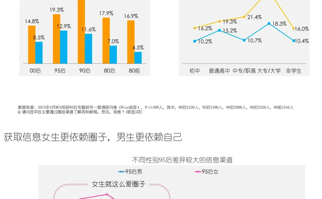 95后用户生活洞察
