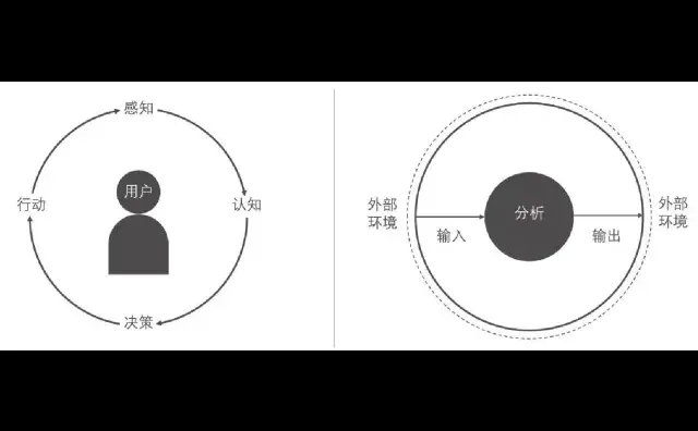 用户研究的4321
