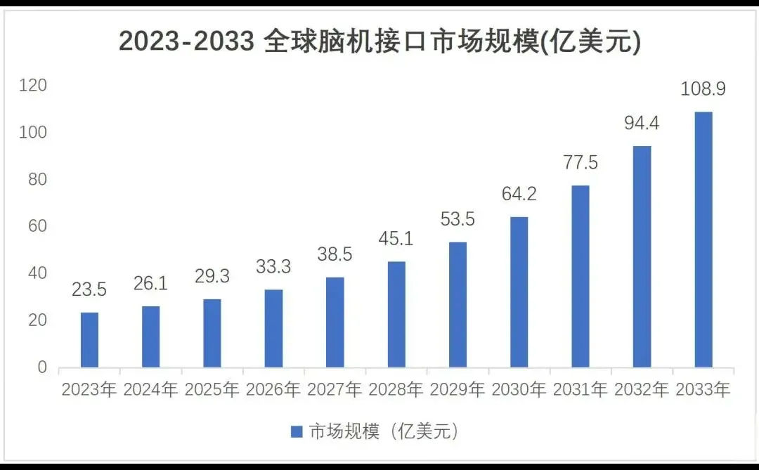 2023-2033 全球脑机接口市场规模（预测）