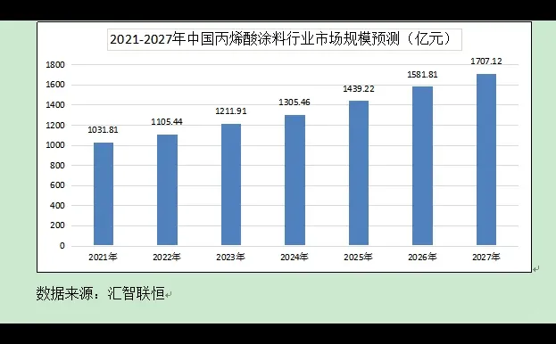 丙烯酸涂料行业市场研究与发展前景预测报告