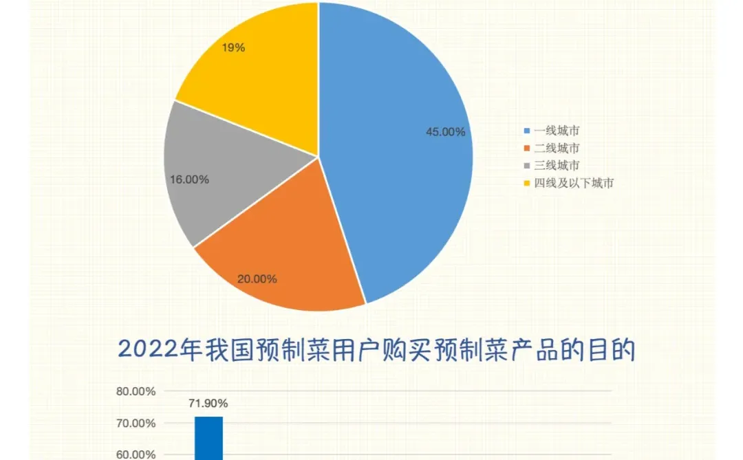 每天一个行业：第1天 预制菜行业市场规模