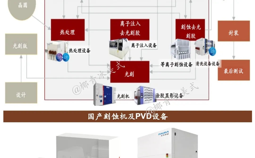 芯片产业链NO.47：一图概览半导体设备产业