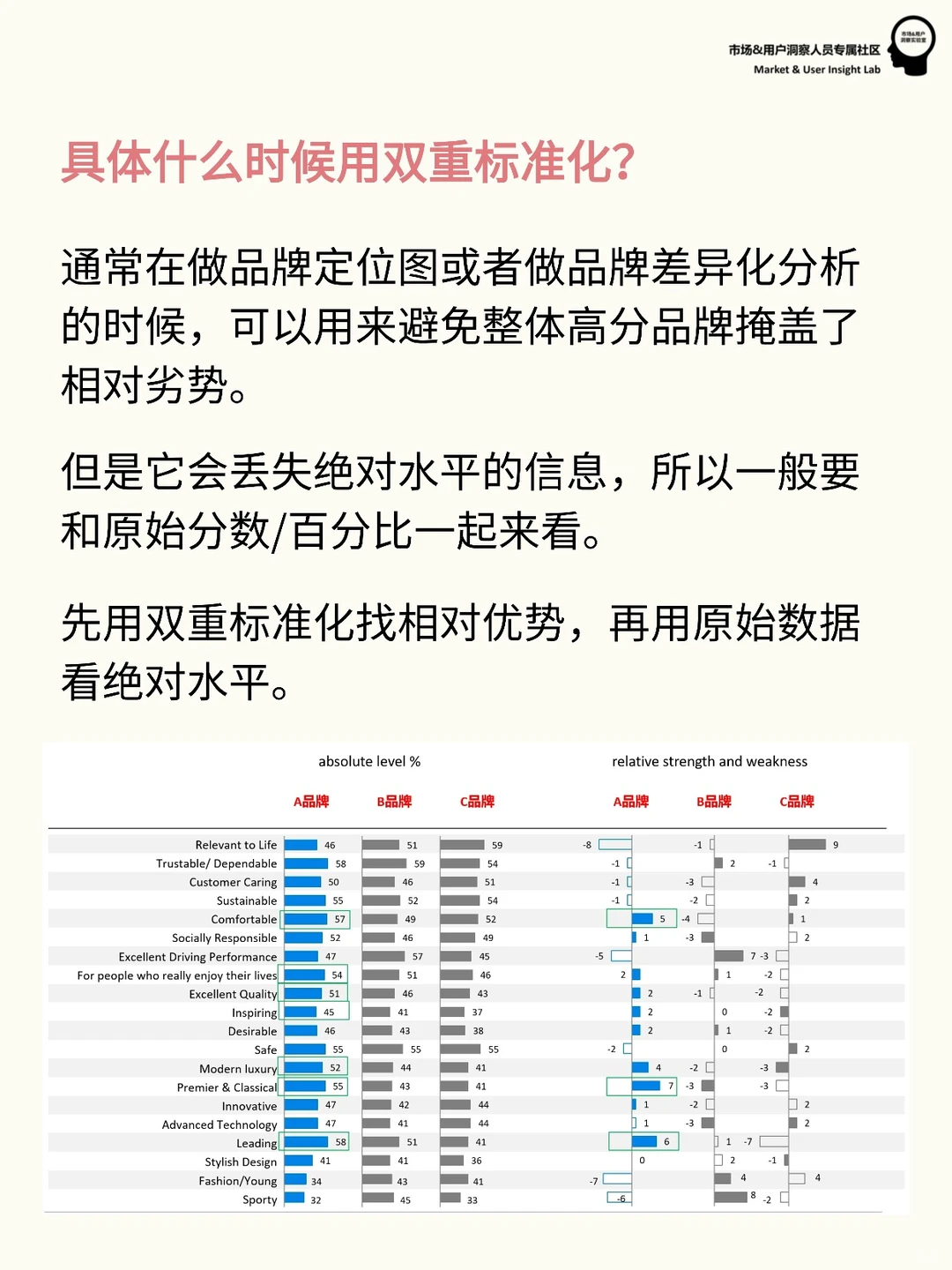 用研定量分析 | 品牌研究的双重标准化分析