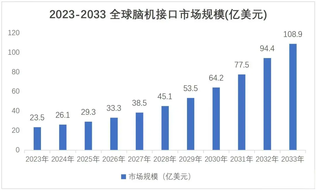 2023-2033 全球脑机接口市场规模（预测）