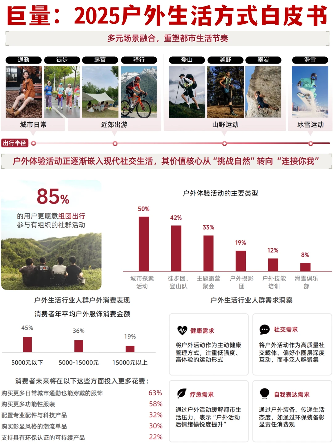 ⭕️2025户外生活方式白皮书｜场景x消费
