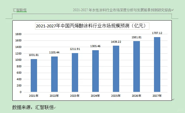 丙烯酸涂料行业市场研究与发展前景预测报告