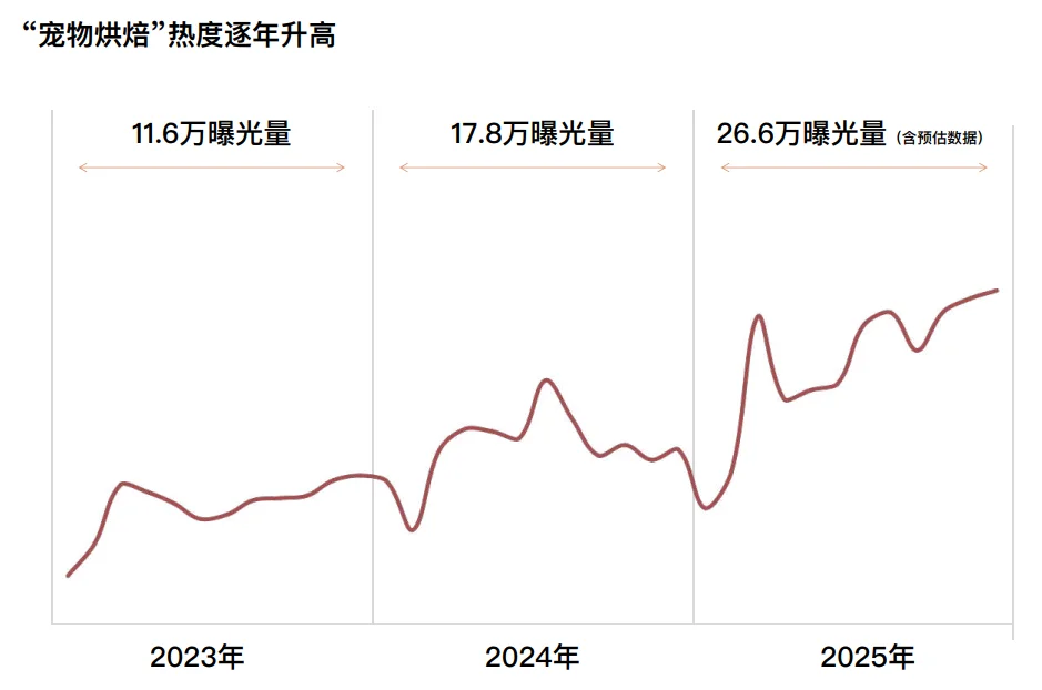 43页报告|2025年烘焙行业品类洞察