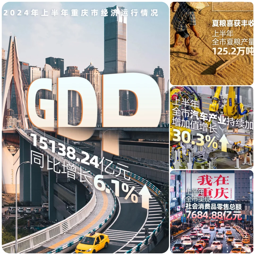 重庆上半年GDP出炉，增长6.1%，制造业飚了