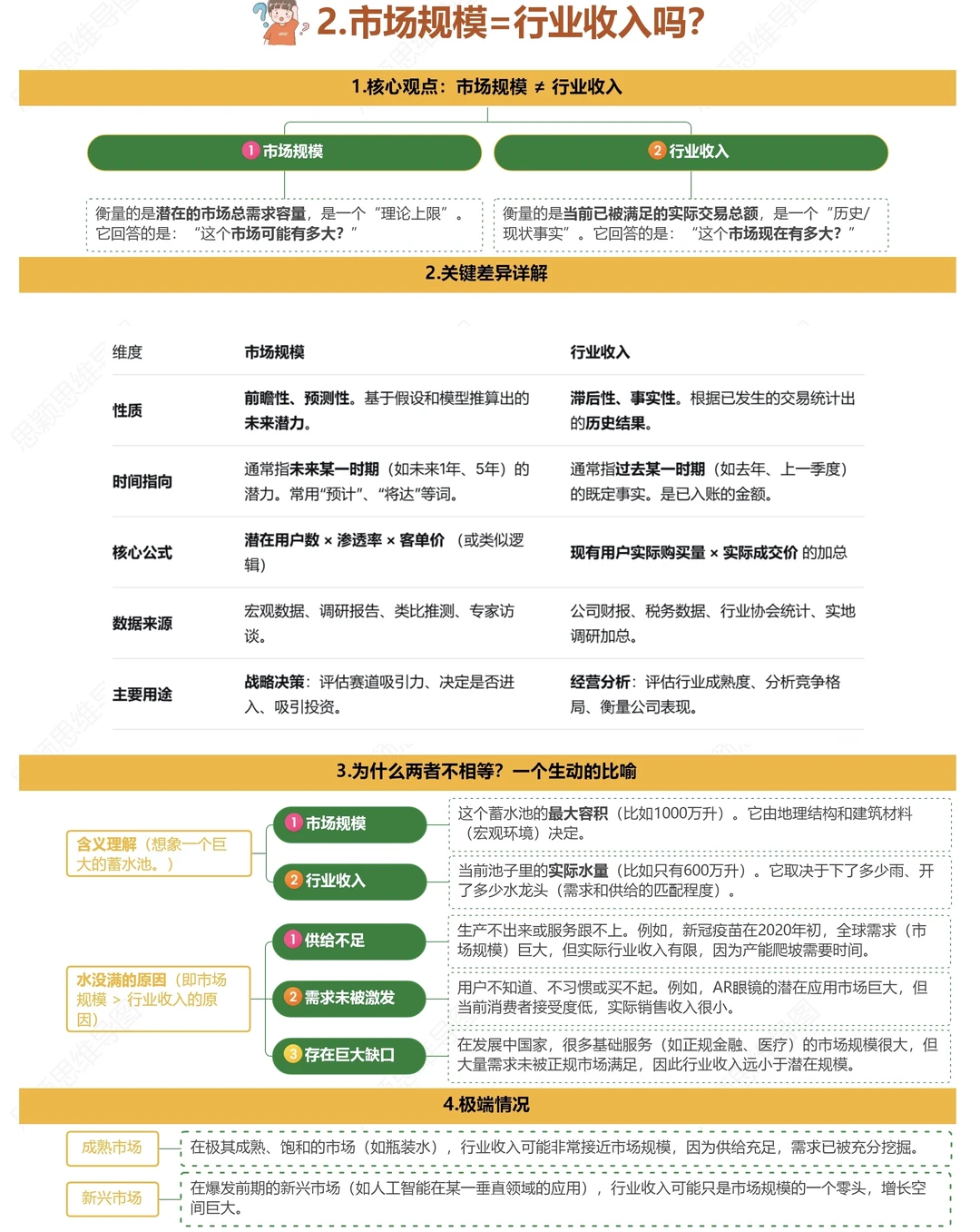 区分市场规模和行业收入太重要啦❗