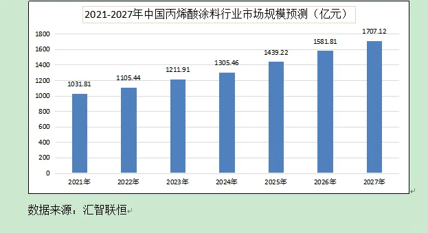 丙烯酸涂料行业市场研究与发展前景预测报告