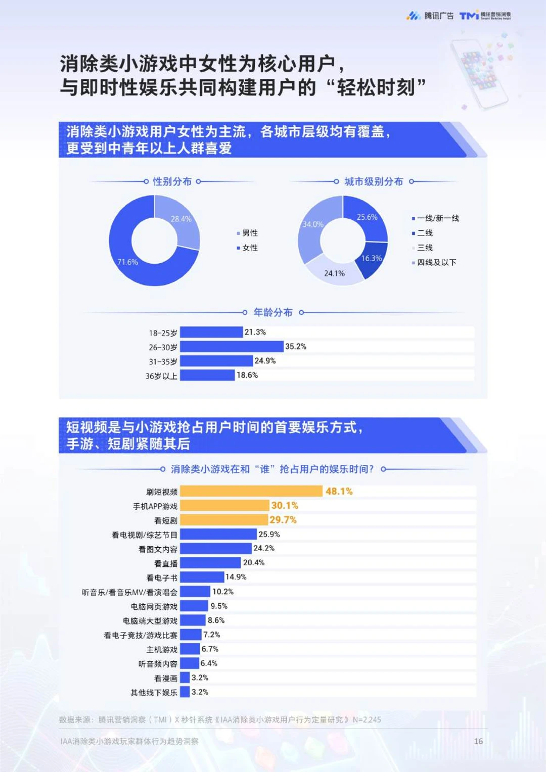IAA消除类小游戏玩家群体行为趋势洞察