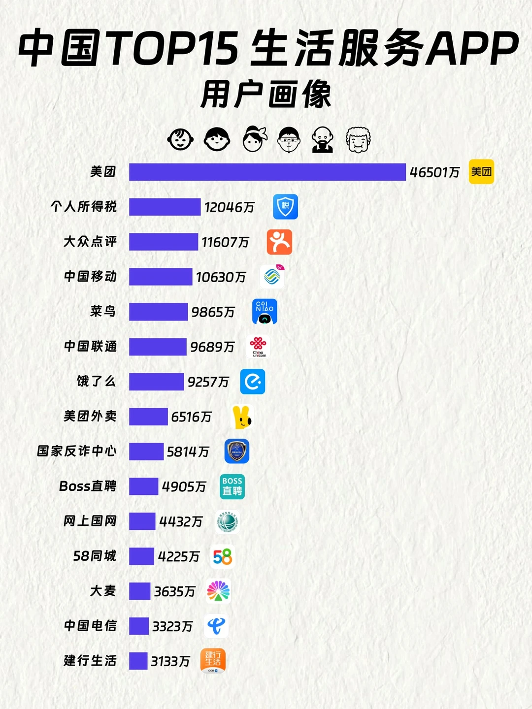 中国TOP15生活服务APP用户画像