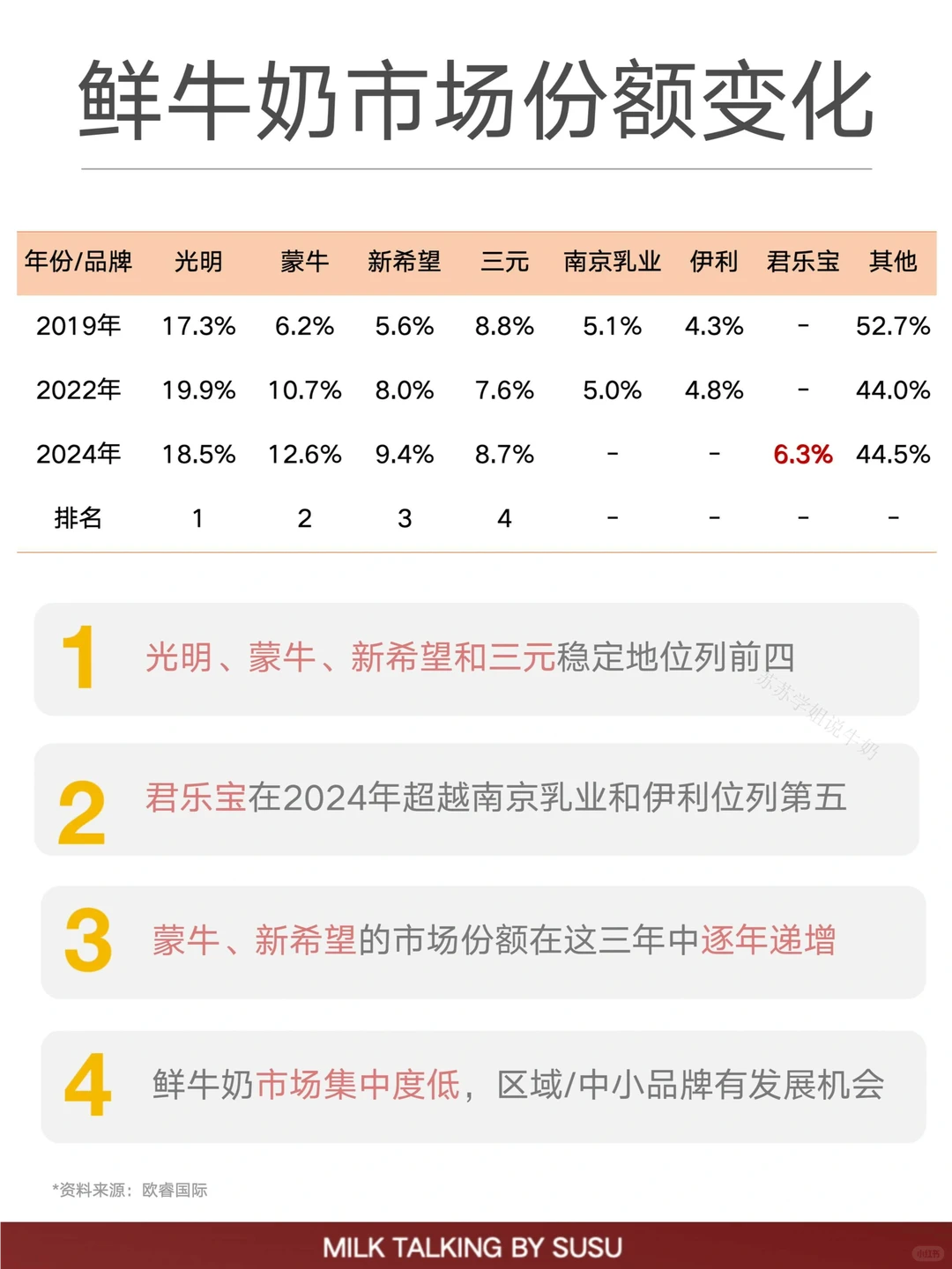 近五年鲜牛奶市场份额变化，光明稳居第一‼️