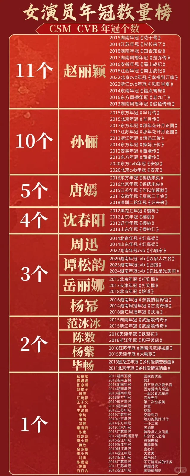 赵丽颖女演员年冠第一