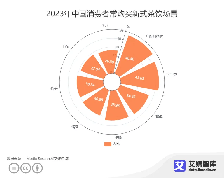中国青年品质茶饮生活方式行为调研数据