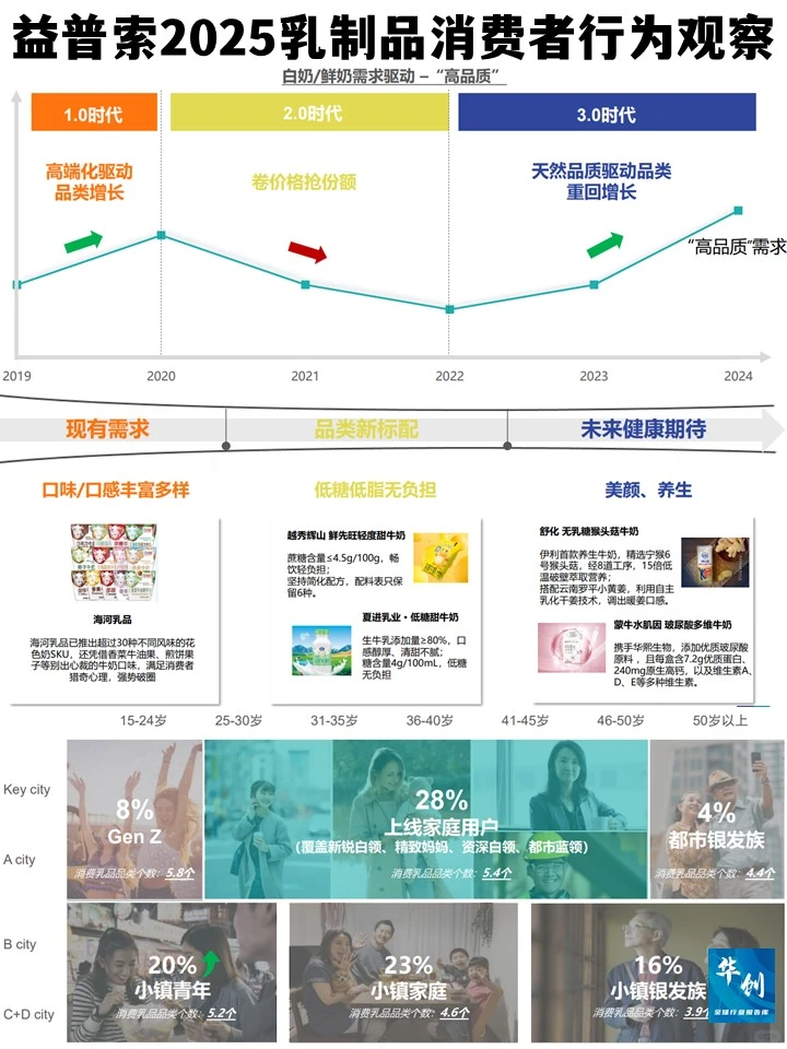 益普索2025乳制品消费者行为观察