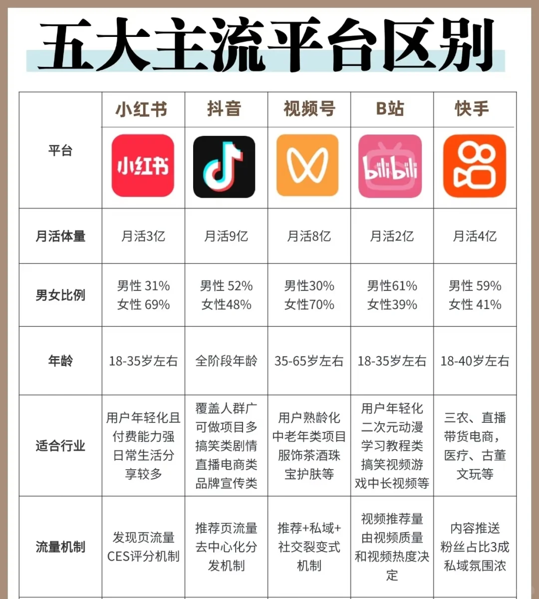 一次性带你搞懂5大主流平台的流量机制❗