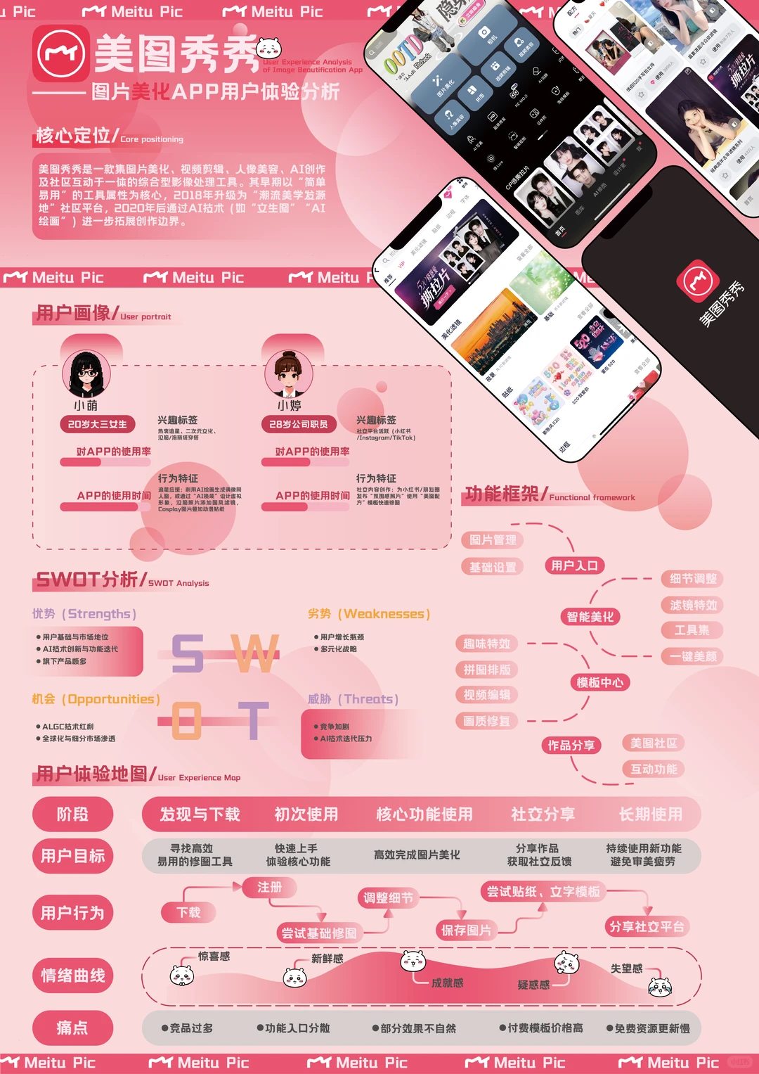 美图秀秀APP前期调研用户体验分析展板