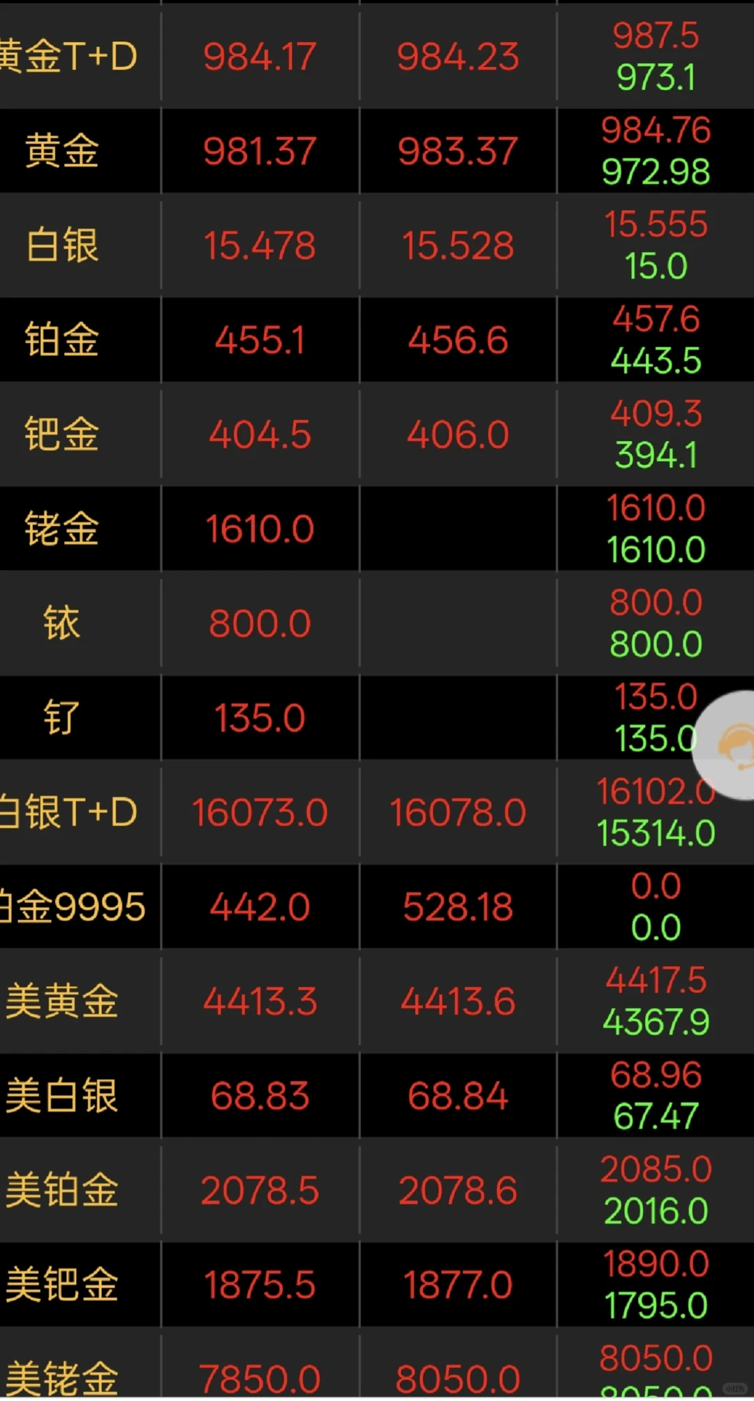 ? 12.22 金价快报｜闲置黄金价值再创新